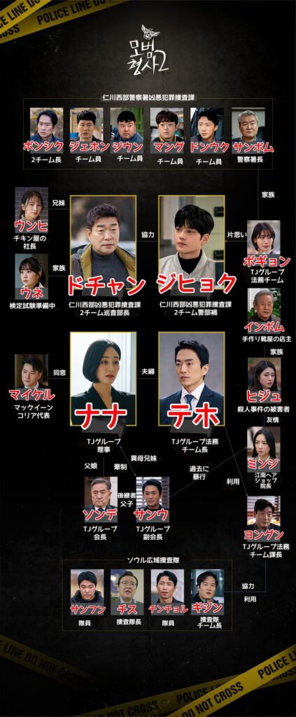 模範刑事2　相関図